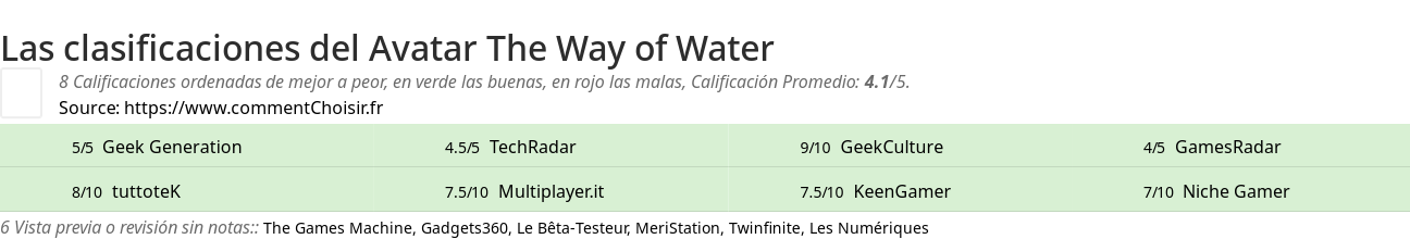 Ratings Avatar The Way of Water