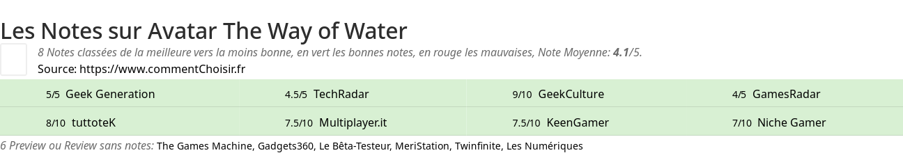 Ratings Avatar The Way of Water