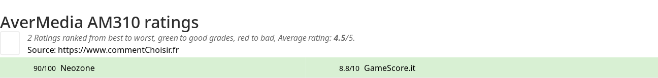 Ratings AverMedia AM310