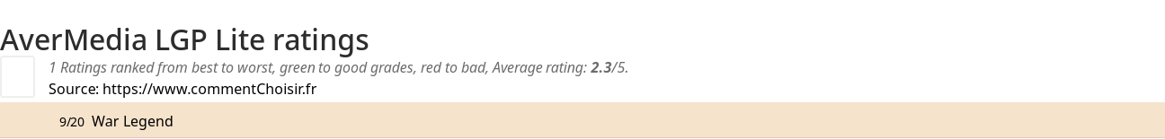 Ratings AverMedia LGP Lite