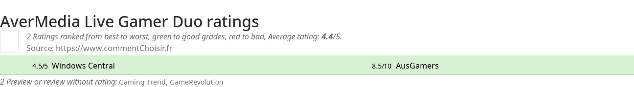 Ratings AverMedia Live Gamer Duo