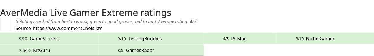 Ratings AverMedia Live Gamer Extreme