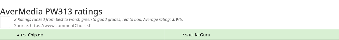 Ratings AverMedia PW313