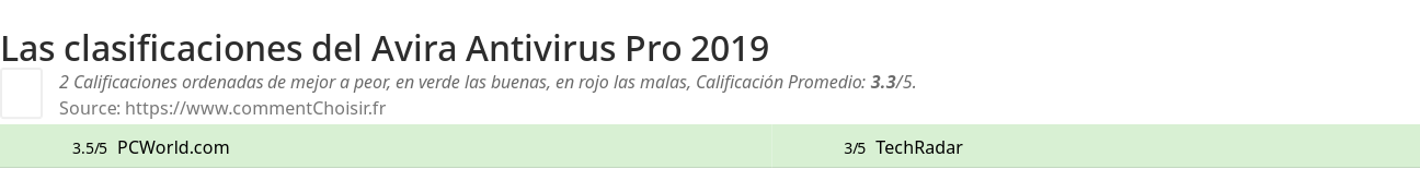 Ratings Avira Antivirus Pro 2019