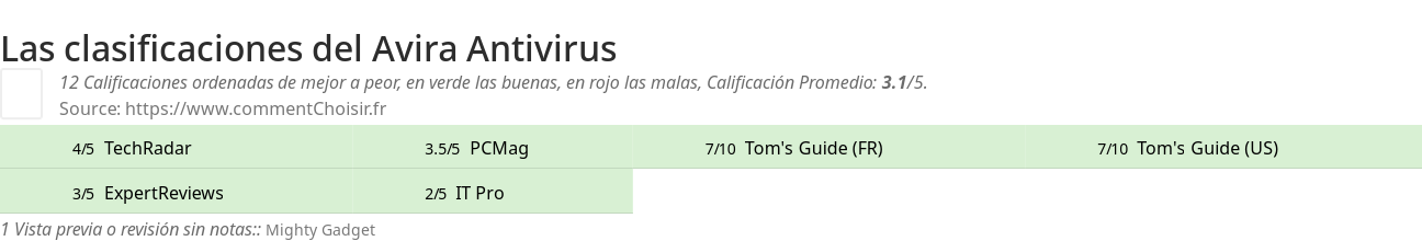 Ratings Avira Antivirus
