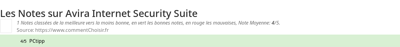 Ratings Avira Internet Security Suite