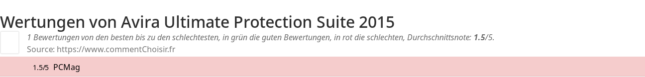 Ratings Avira Ultimate Protection Suite 2015