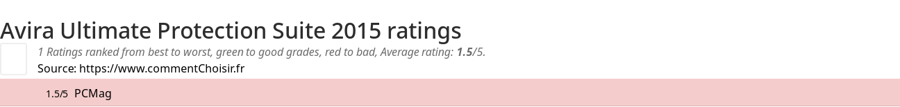 Ratings Avira Ultimate Protection Suite 2015