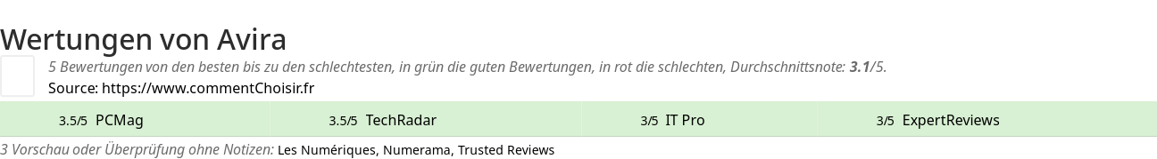 Ratings Avira