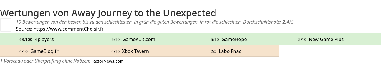 Ratings Away Journey to the Unexpected