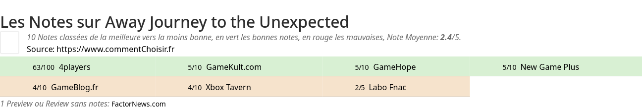 Ratings Away Journey to the Unexpected