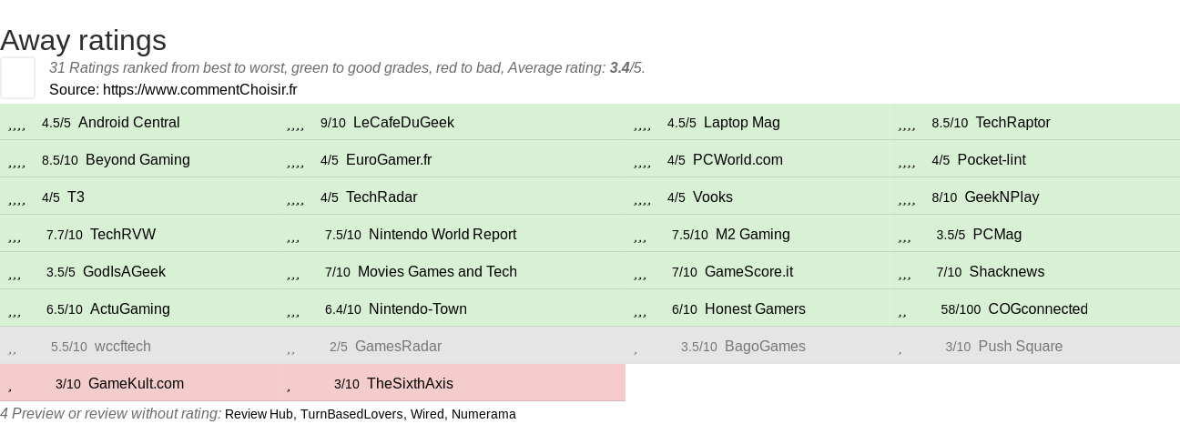 Ratings Away