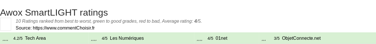 Ratings Awox SmartLIGHT