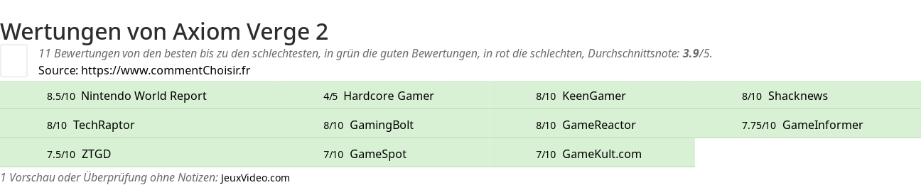 Ratings Axiom Verge 2