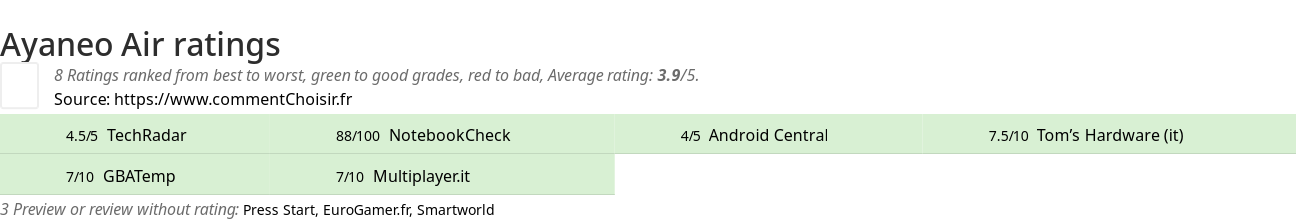 Ratings Ayaneo Air