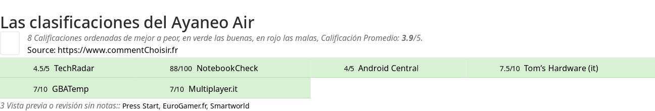 Ratings Ayaneo Air