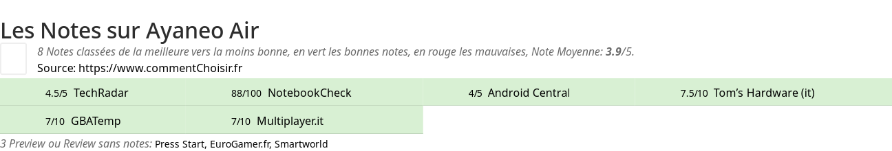 Ratings Ayaneo Air