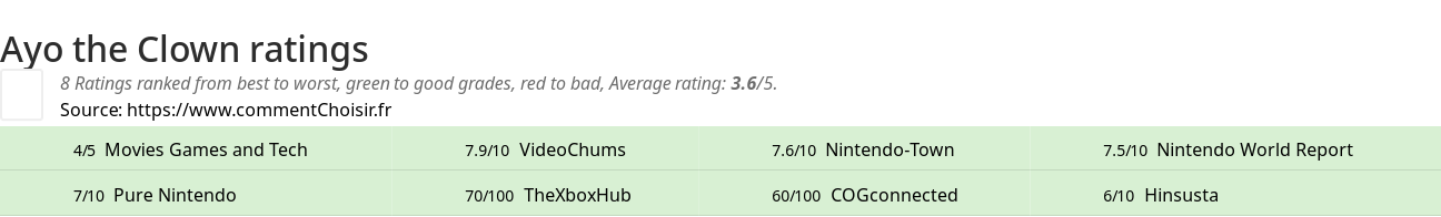 Ratings Ayo the Clown