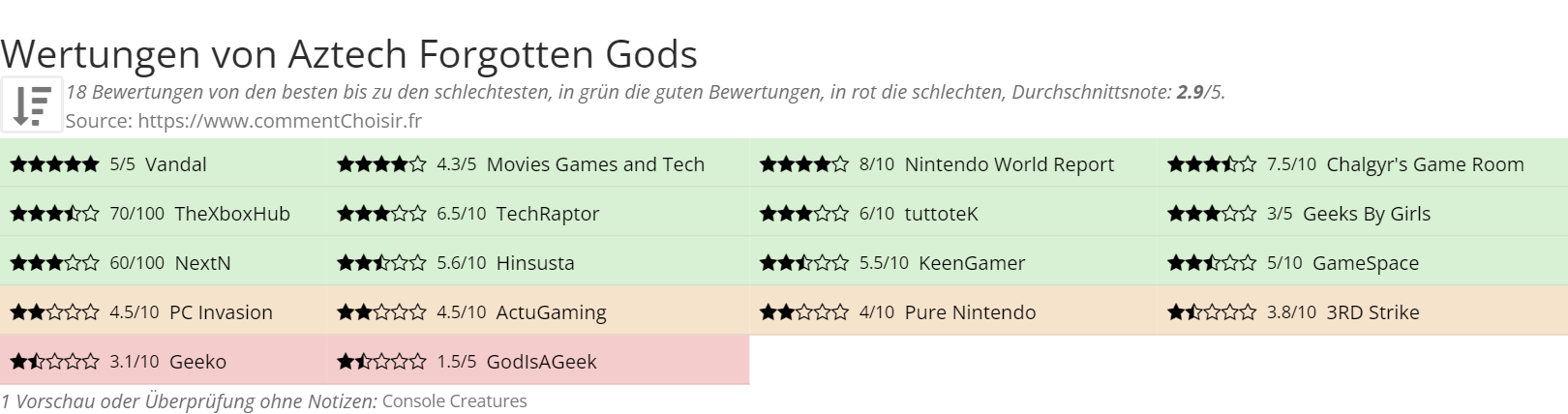 Ratings Aztech Forgotten Gods