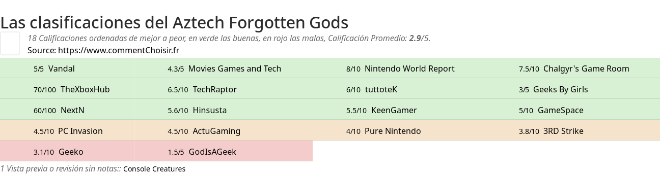 Ratings Aztech Forgotten Gods