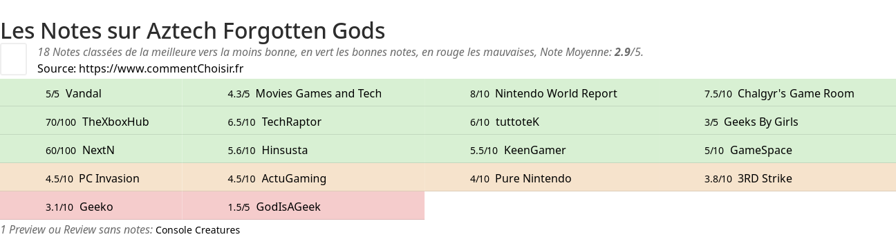 Ratings Aztech Forgotten Gods