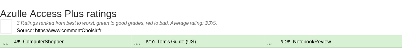 Ratings Azulle Access Plus