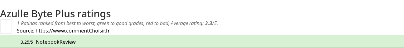 Ratings Azulle Byte Plus