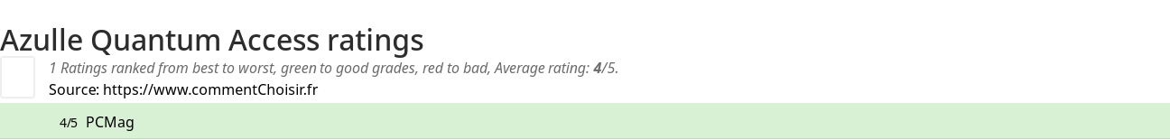 Ratings Azulle Quantum Access