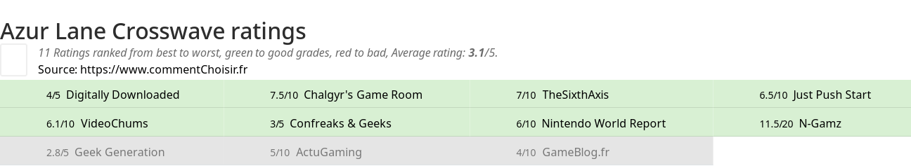 Ratings Azur Lane Crosswave