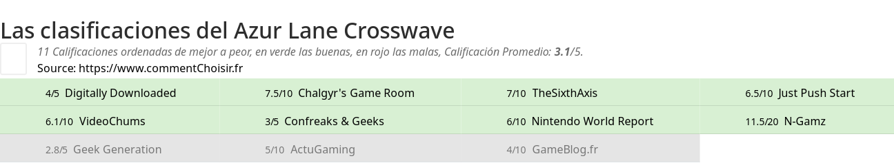 Ratings Azur Lane Crosswave