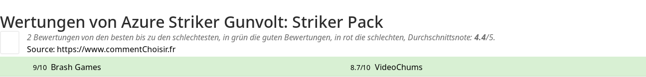 Ratings Azure Striker Gunvolt: Striker Pack