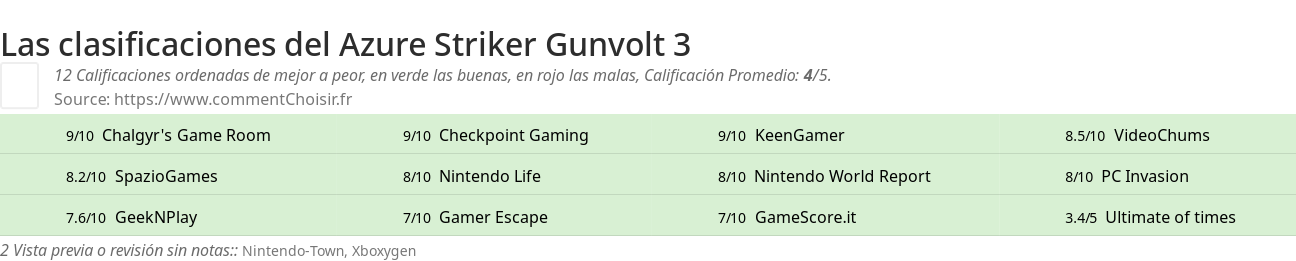 Ratings Azure Striker Gunvolt 3