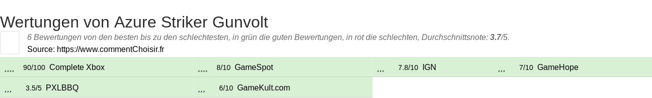 Ratings Azure Striker Gunvolt