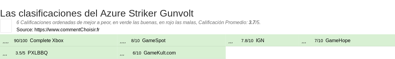 Ratings Azure Striker Gunvolt