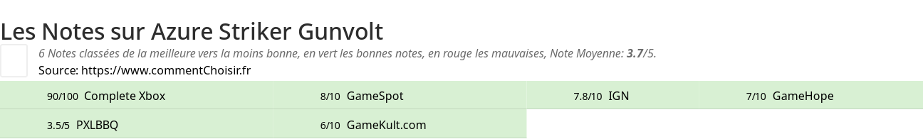 Ratings Azure Striker Gunvolt