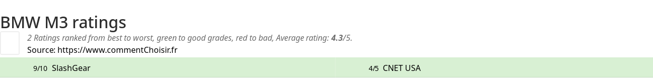 Ratings BMW M3