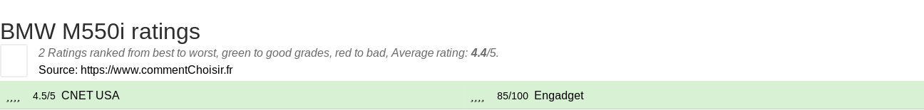 Ratings BMW M550i