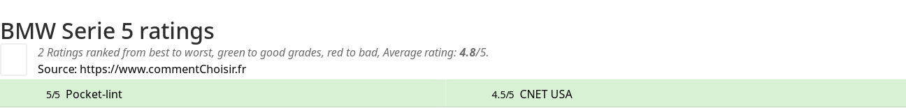 Ratings BMW Serie 5