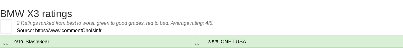 Ratings BMW X3