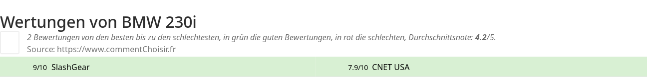 Ratings BMW  230i