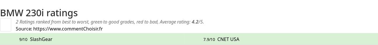 Ratings BMW  230i