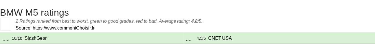 Ratings BMW  M5