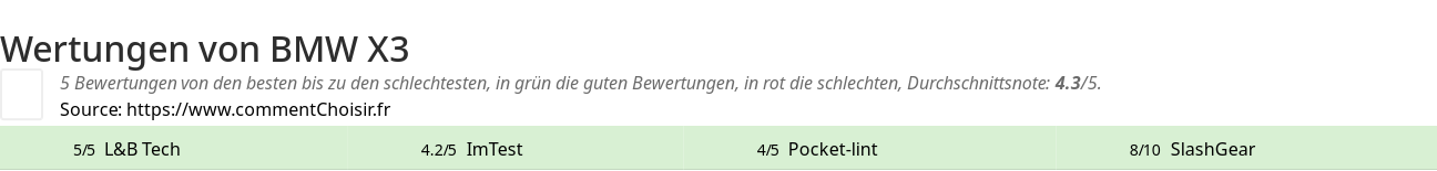 Ratings BMW  X3