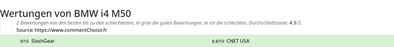 Ratings BMW  i4 M50