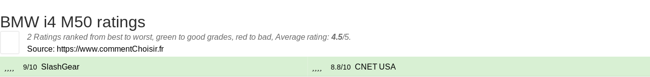 Ratings BMW  i4 M50