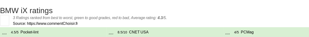 Ratings BMW  iX