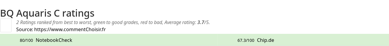 Ratings BQ Aquaris C