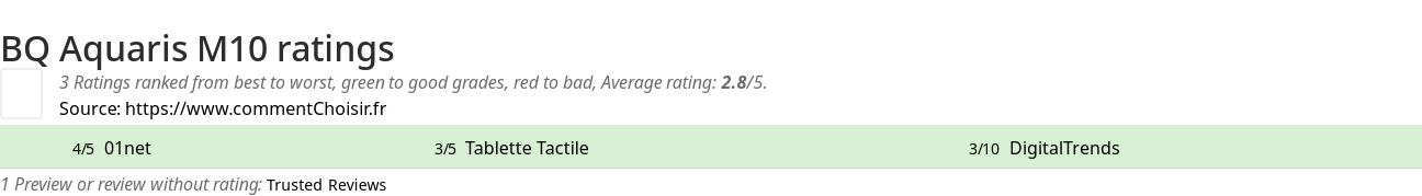 Ratings BQ Aquaris M10