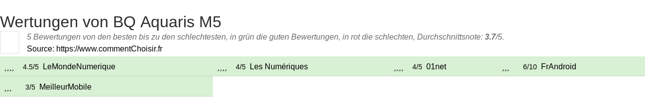 Ratings BQ Aquaris M5