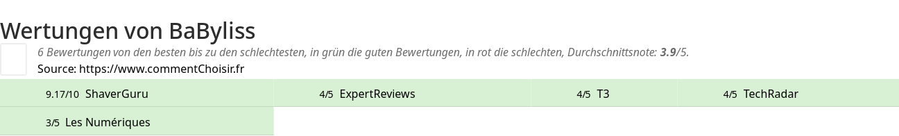 Ratings BaByliss